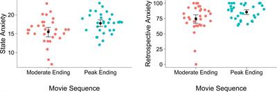 All’s Bad That Ends Bad: There Is a Peak-End Memory Bias in Anxiety